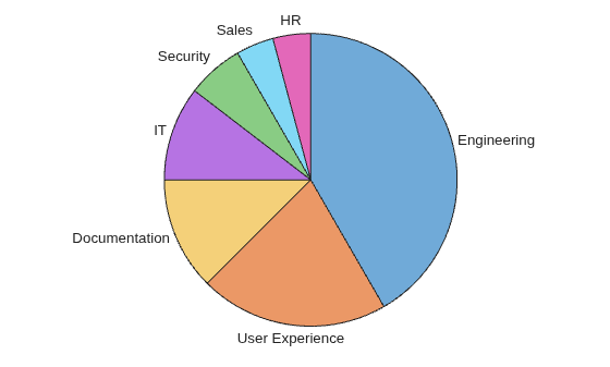 Figure contains an object of type piechart.