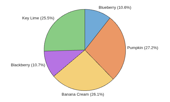 Figure contains an object of type piechart.