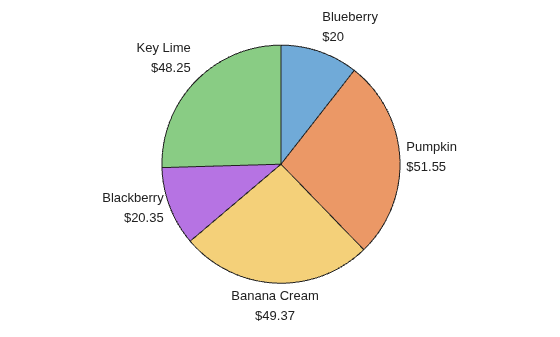 Figure contains an object of type piechart.