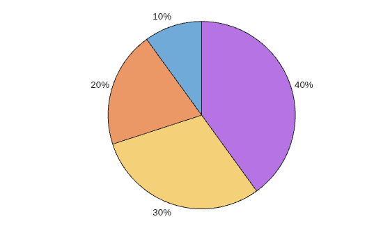 Figure contains an object of type piechart.