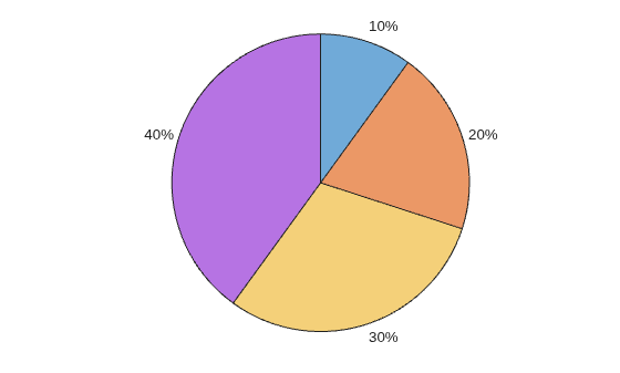 Figure contains an object of type piechart.