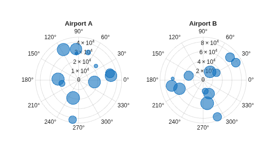 Figure contains 2 axes objects. Polaraxes object 1 contains an object of type bubblechart. Polaraxes object 2 contains an object of type bubblechart.