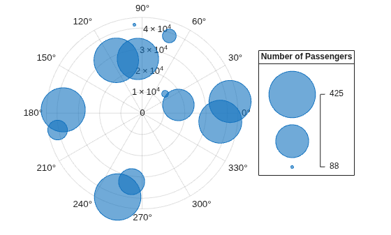 Figure contains an axes object and an object of type bubblelegend. The polaraxes object contains an object of type bubblechart.