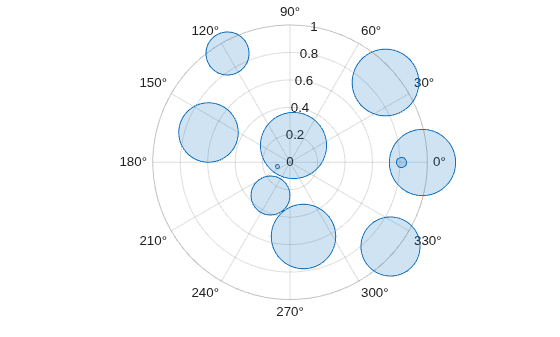 Figure contains an axes object with type polaraxes. The polaraxes object contains an object of type bubblechart.