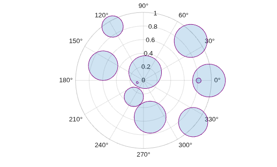Figure contains an axes object with type polaraxes. The polaraxes object contains an object of type bubblechart.