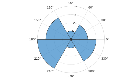 Figure contains an axes object with type polaraxes. The polaraxes object contains an object of type histogram.