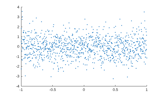 Figure contains an axes object. The axes object contains an object of type scatter.