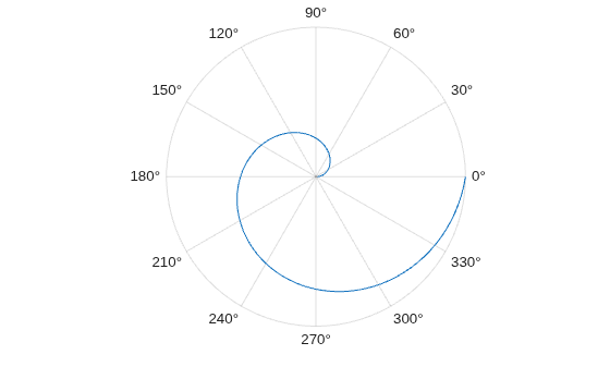 Figure contains an axes object with type polaraxes. The polaraxes object contains an object of type line.