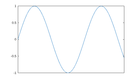 Figure contains an axes object. The axes object contains an object of type line.