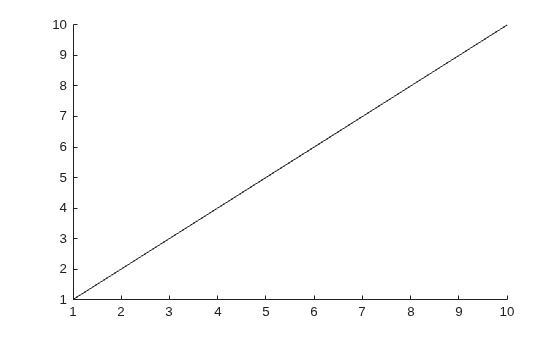 Figure contains an axes object. The axes object contains an object of type animatedline.