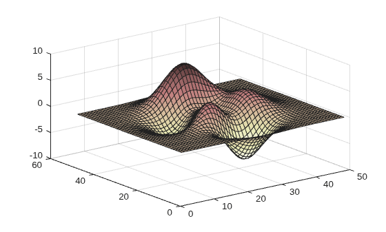 Figure contains an axes object. The axes object contains an object of type surface.