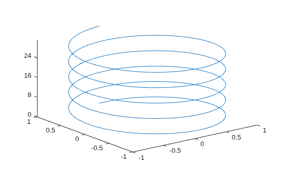 Figure contains an axes object. The axes object contains an object of type line.