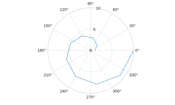 Figure contains an axes object with type polaraxes. The polaraxes object contains an object of type line.
