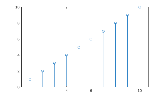 Figure contains an axes object. The axes object contains an object of type stem.