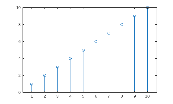 Figure contains an axes object. The axes object contains an object of type stem.
