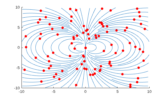 Figure contains an axes object. The axes object contains 64 objects of type line. One or more of the lines displays its values using only markers