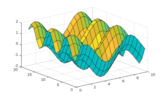Figure contains an axes object. The axes object contains an object of type surface.