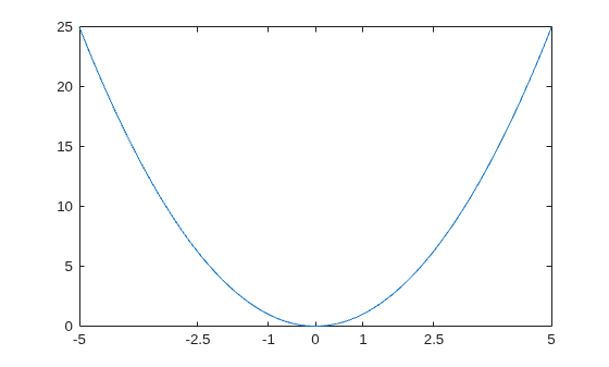 Figure contains an axes object. The axes object contains an object of type line.