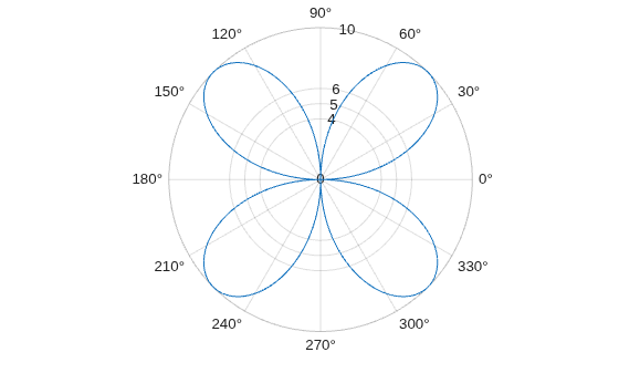 Figure contains an axes object with type polaraxes. The polaraxes object contains an object of type line.