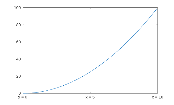Figure contains an axes object. The axes object contains an object of type line.
