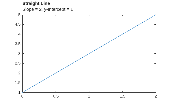 Figure contains an axes object. The axes object with title Straight Line contains an object of type line.