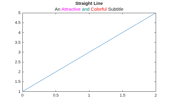 Figure contains an axes object. The axes object with title Straight Line contains an object of type line.