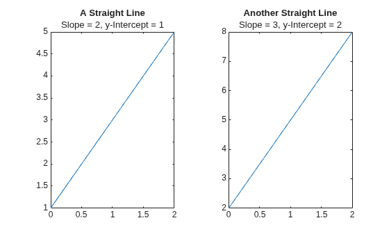 Figure contains 2 axes objects. Axes object 1 with title A Straight Line contains an object of type line. Axes object 2 with title Another Straight Line contains an object of type line.