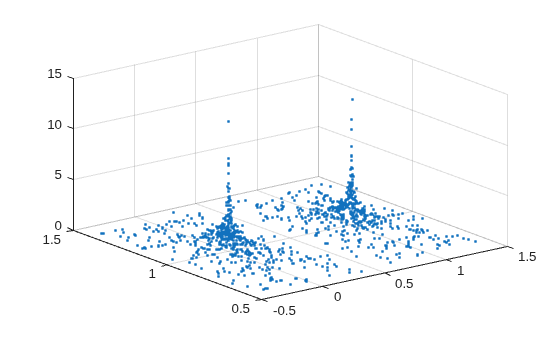 Figure contains an axes object. The axes object contains an object of type scatter.