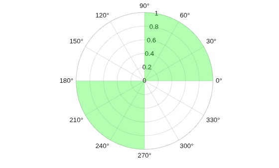 Figure contains an axes object with type polaraxes. The polaraxes object contains 2 objects of type polarregion.