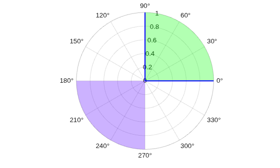 Figure contains an axes object with type polaraxes. The polaraxes object contains 2 objects of type polarregion.