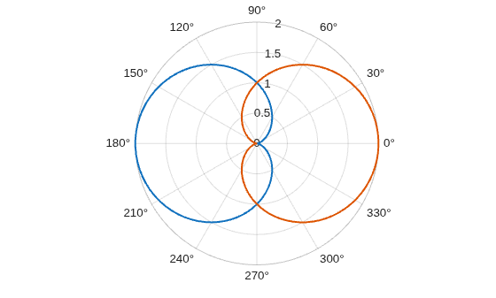 Figure contains an axes object with type polaraxes. The polaraxes object contains 2 objects of type line.