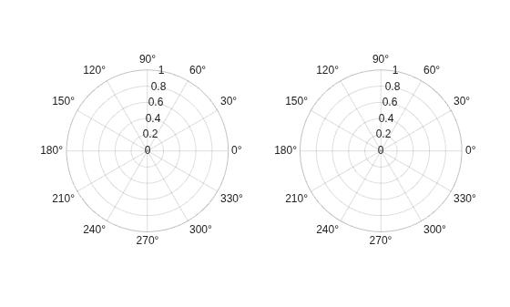 Figure contains 2 axes objects. Polaraxes object 1 is empty. Polaraxes object 2 is empty.