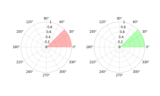 Figure contains 2 axes objects. Polaraxes object 1 contains an object of type polarregion. Polaraxes object 2 contains an object of type polarregion.