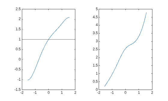 Figure contains 2 axes objects. Axes object 1 contains 2 objects of type line, constantline. Axes object 2 contains an object of type line.
