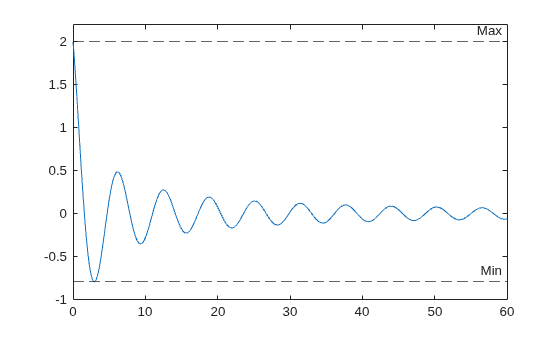 Figure contains an axes object. The axes object contains 3 objects of type line, constantline.
