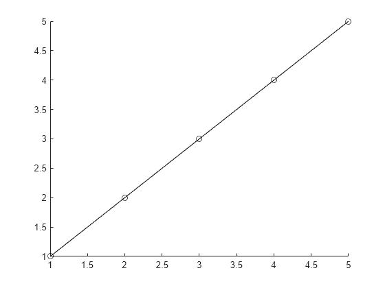 Figure contains an axes object. The axes object contains an object of type animatedline.