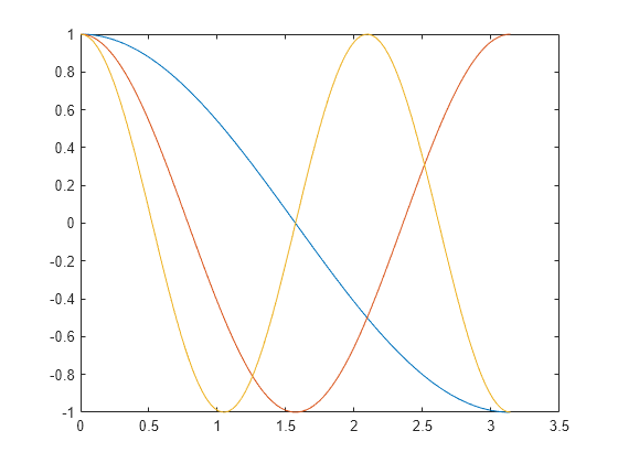 Figure contains an axes object. The axes object contains 3 objects of type line. These objects represent cos(x), cos(2x), cos(3x).