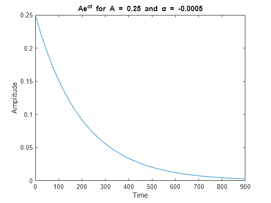 Greek Letters And Special Characters In Chart Text Matlab Simulink Mathworks Italia