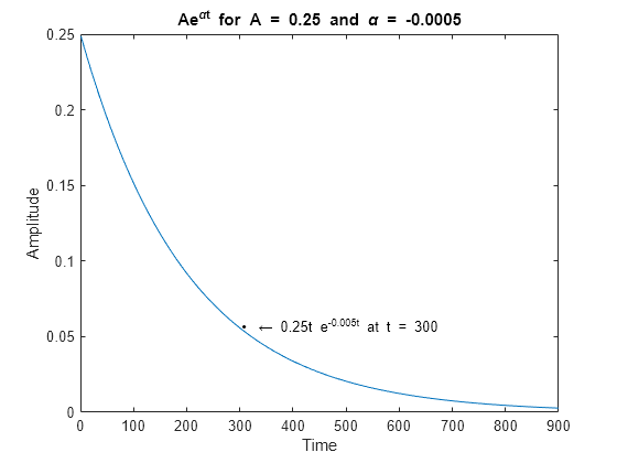 Figure contains an axes object. The axes object with title Ae toThePowerOf alpha t baseline blank for blank A blank = blank 0 . 25 blank and blank alpha blank = blank - 0 . 0005, xlabel Time, ylabel Amplitude contains 2 objects of type line, text.