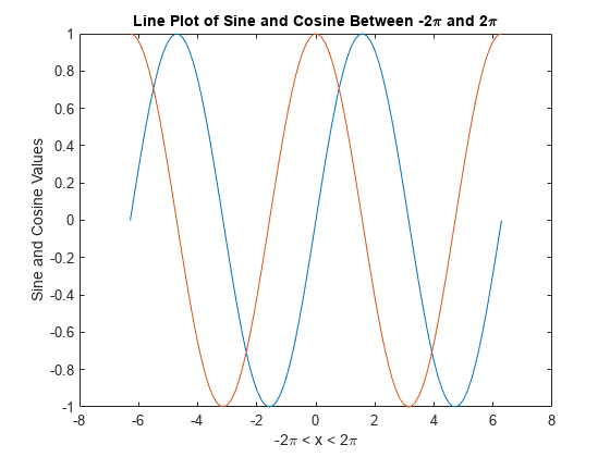 Figure contains an axes object. The axes object with title Line Plot of Sine and Cosine Between - 2 pi blank and blank 2 pi, xlabel - 2 pi blank < blank x blank < blank 2 pi, ylabel Sine and Cosine Values contains 2 objects of type line.