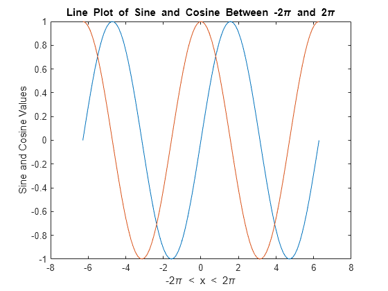 Figure contains an axes object. The axes object with title Line Plot of Sine and Cosine Between - 2 pi blank and blank 2 pi, xlabel - 2 pi blank < blank x blank < blank 2 pi, ylabel Sine and Cosine Values contains 2 objects of type line.