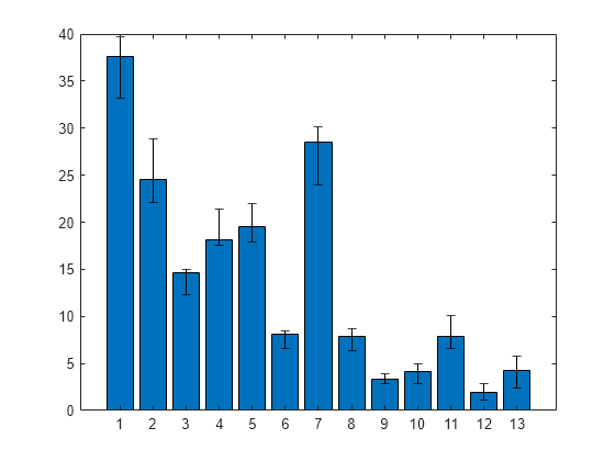 Bar Chart with Error Bars