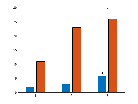 Figure contains an axes object. The axes object contains 5 objects of type bar, text.