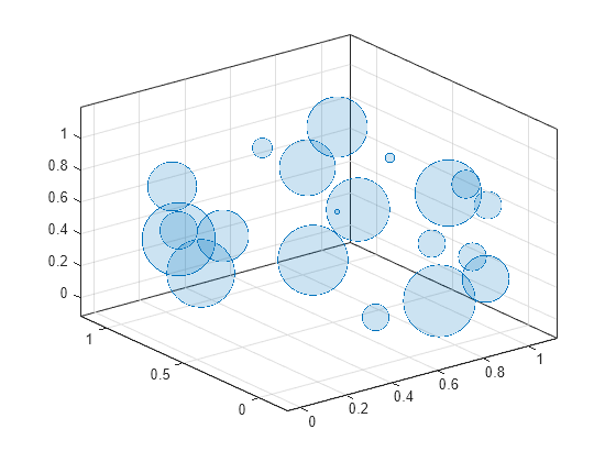 Figure contains an axes object. The axes object contains an object of type bubblechart.