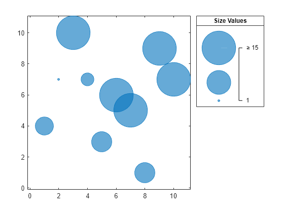 Figure contains an axes object and an object of type bubblelegend. The axes object contains an object of type bubblechart.