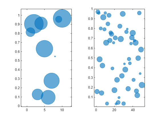 Figure contains 2 axes objects. Axes object 1 contains an object of type bubblechart. Axes object 2 contains an object of type bubblechart.