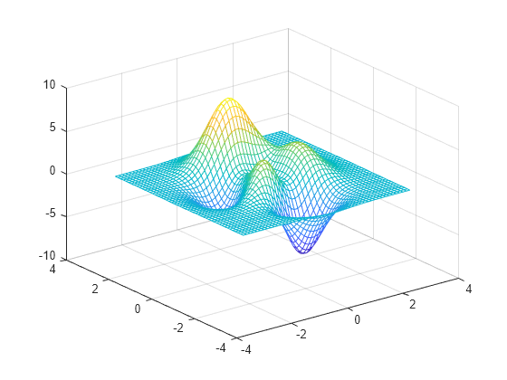 Figure contains an axes object. The axes object contains an object of type surface.