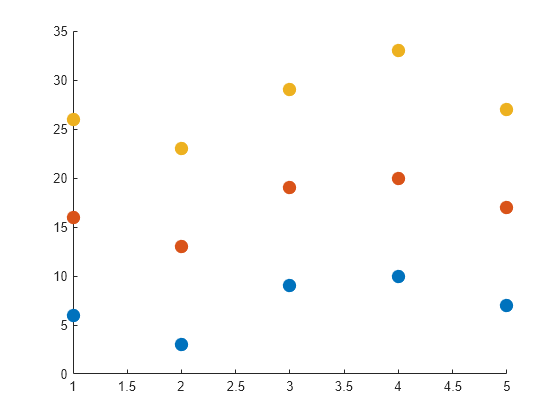 Figure contains an axes object. The axes object contains 3 objects of type scatter.