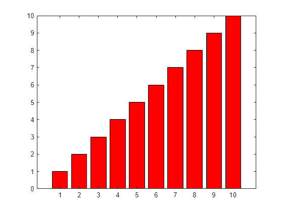 Figure contains an axes object. The axes object contains an object of type bar.