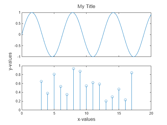 Abbinamento di più grafici